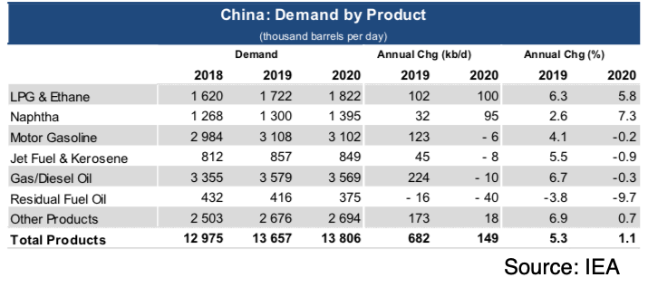China Demand by product