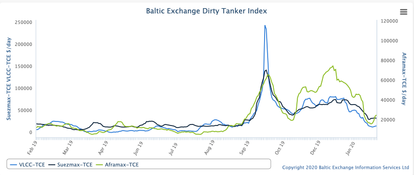 Baltic Exchange Dirty Tanker Index