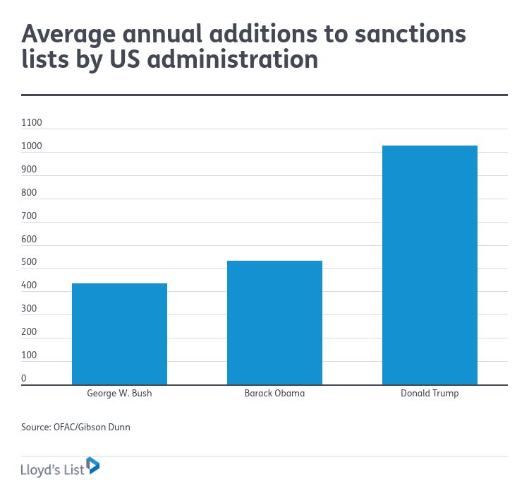 Average annual additions to US sanctions, by President