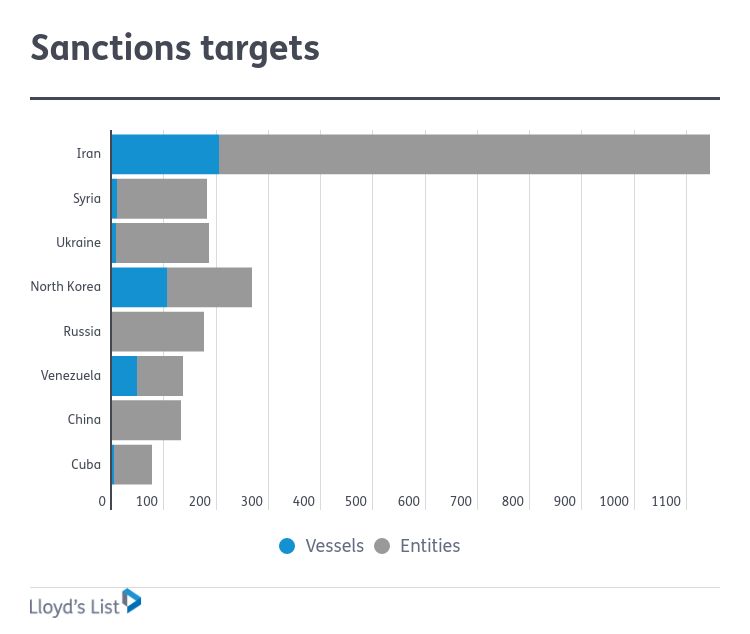 Sanctions targets