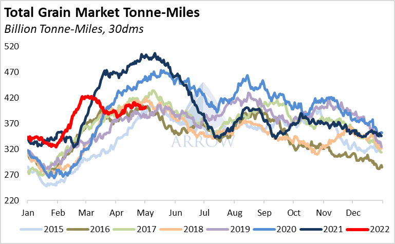 Total grain market by tonne-miles