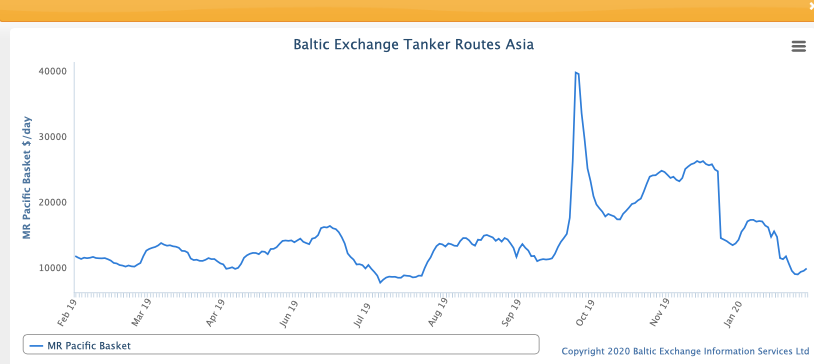 Baltic Exchange Tanker Routes Asia