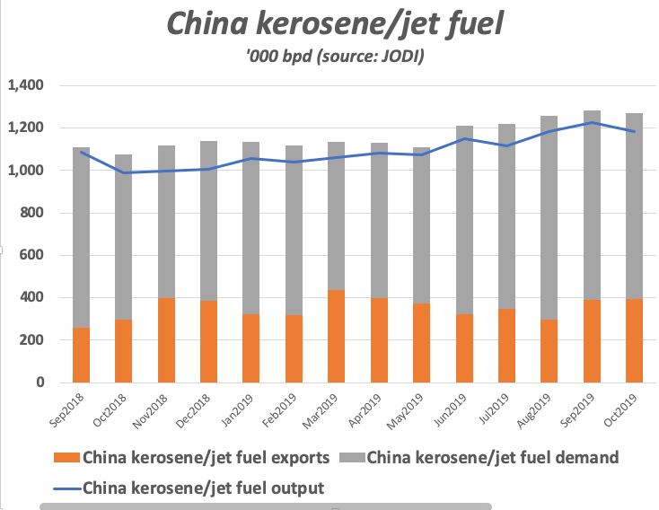 Chinese jet fuel demand