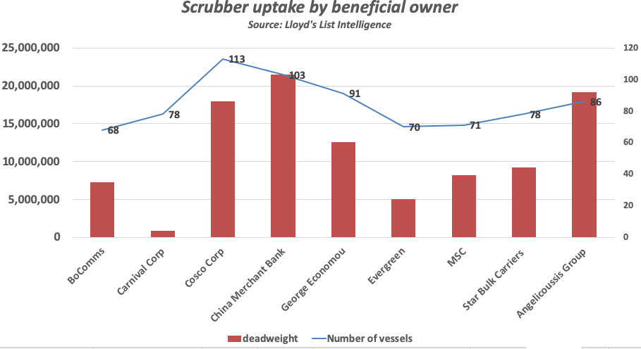 Scrubber uptake by beneficial owner