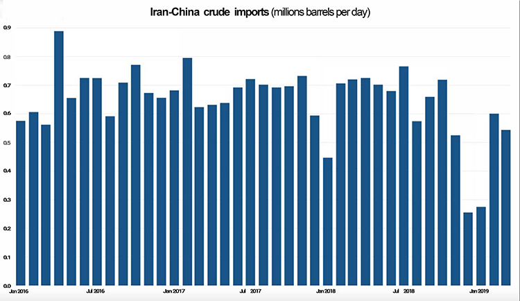 Iran-China crude imports