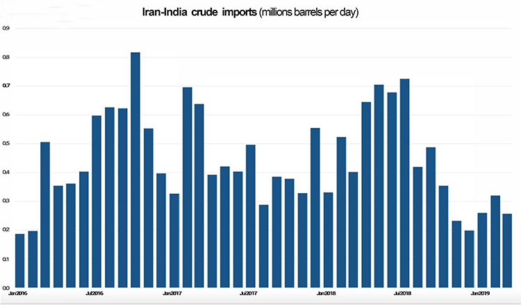 Iran-India crude imports