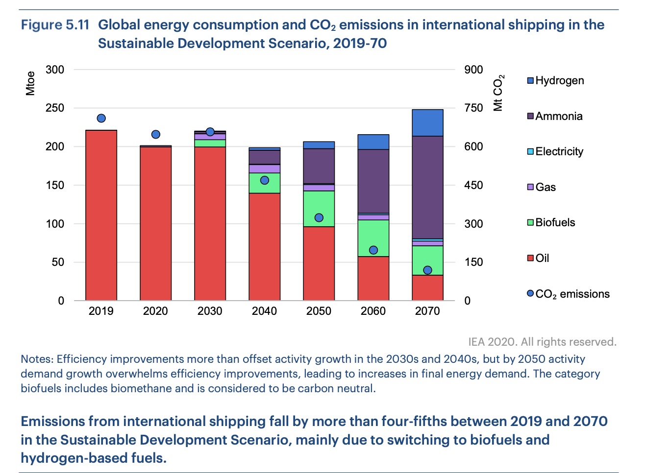 Energy consumption and CO2 emissions