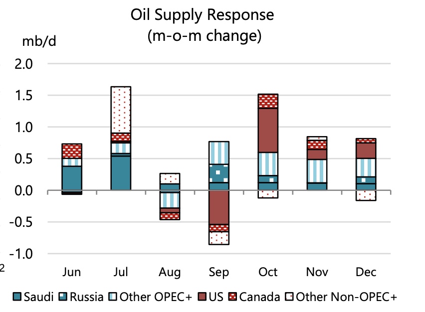 Oil supply month on month change
