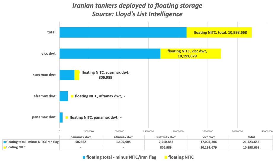 Iranian tankers deployed to floating storage