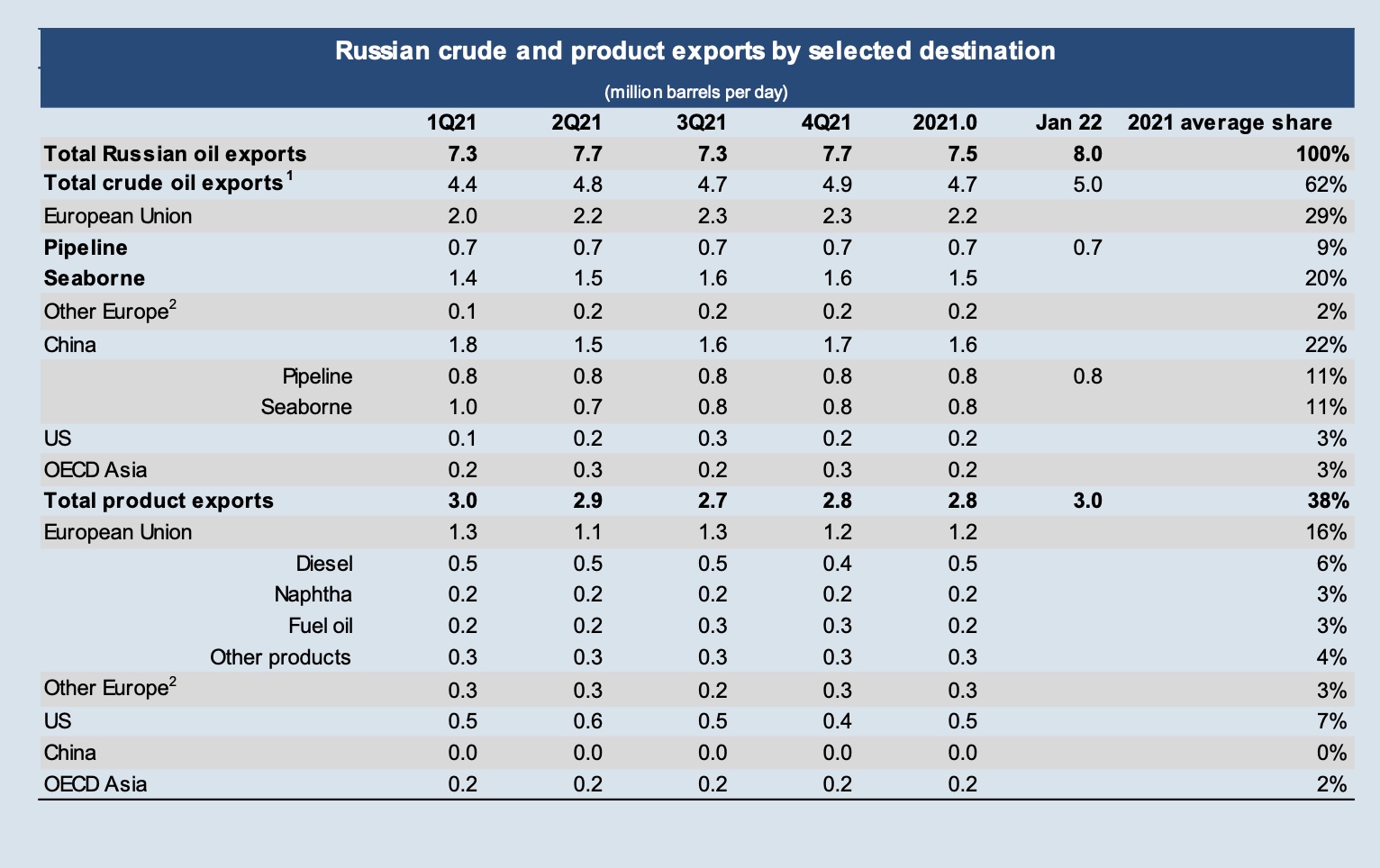Russian crude exports 16_03