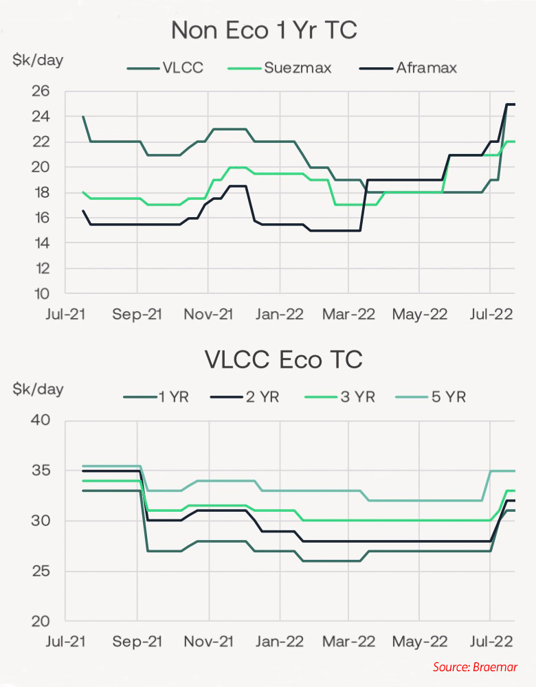 VLCC time charters from Braemar