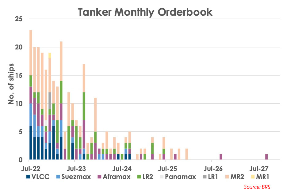 Tanker orders from BRS