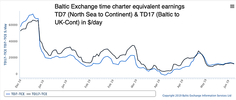 Baltic Exchange TD7 and TD17 time charter equivalent earnings
