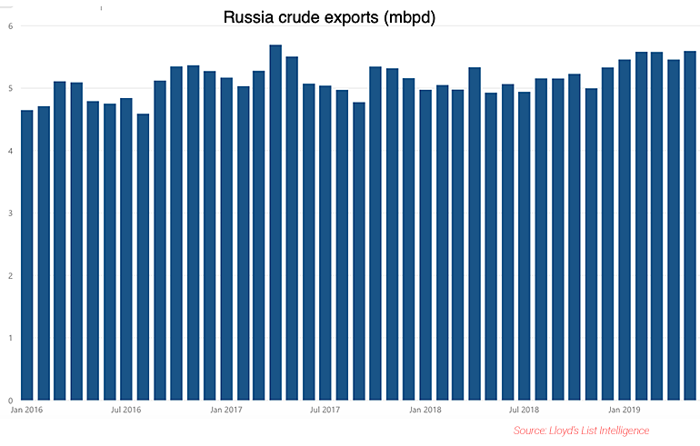 Russian crude oil exports from LLI