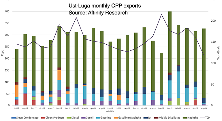 Ust-Luga monthly exports by products