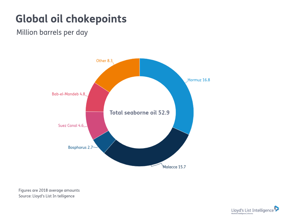 Global oil trade chokepoints