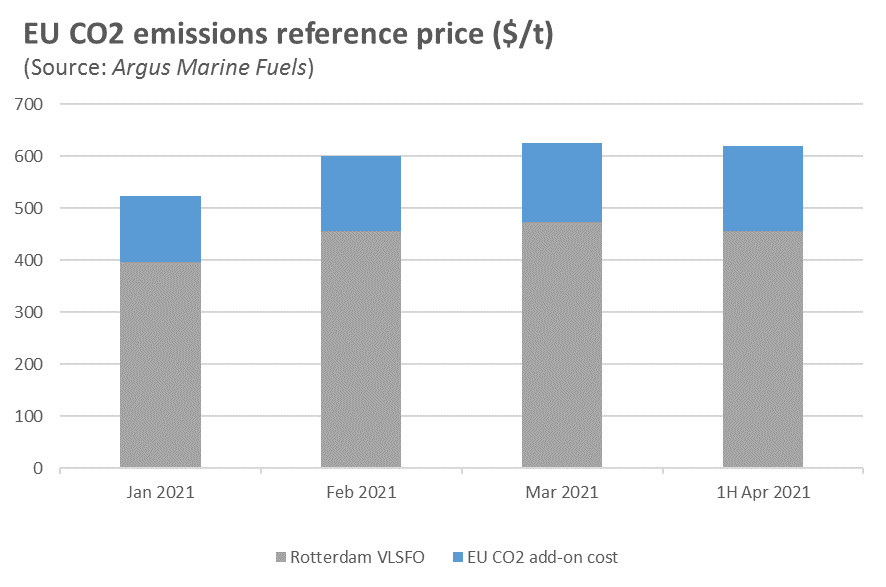 EU CO2 emissions reference price