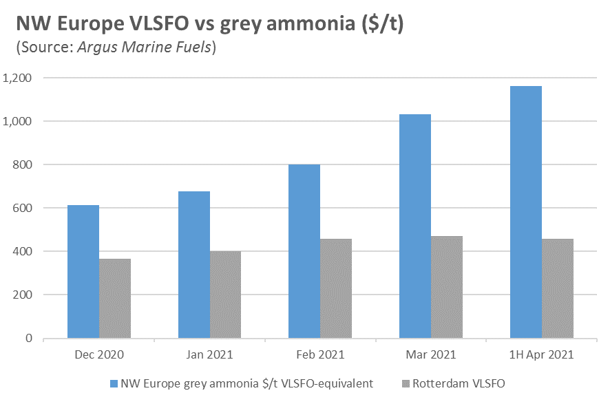 Northwest Europe VLSFO versus grey ammonia