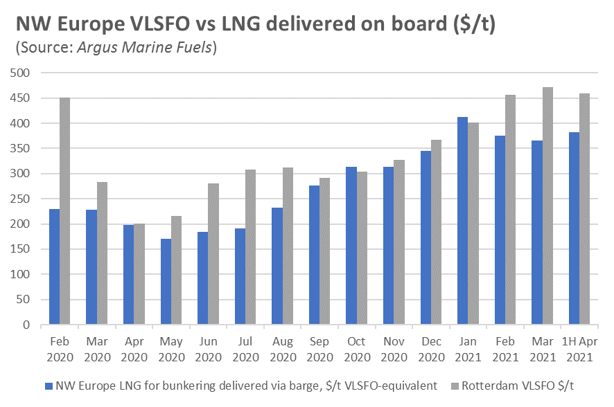 Northwest Europe VLSFO versus LNG delivered on board