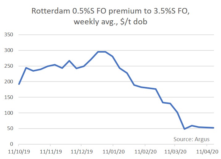 Rotterdam premium 0.5% versus 3.5% fuel oil